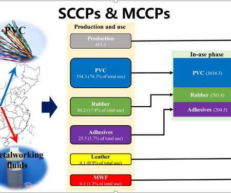 环境学院刘建国课题组揭示国际高关注化学品短链和中链氯化石蜡在中国产品中的分布、排放与环境归趋